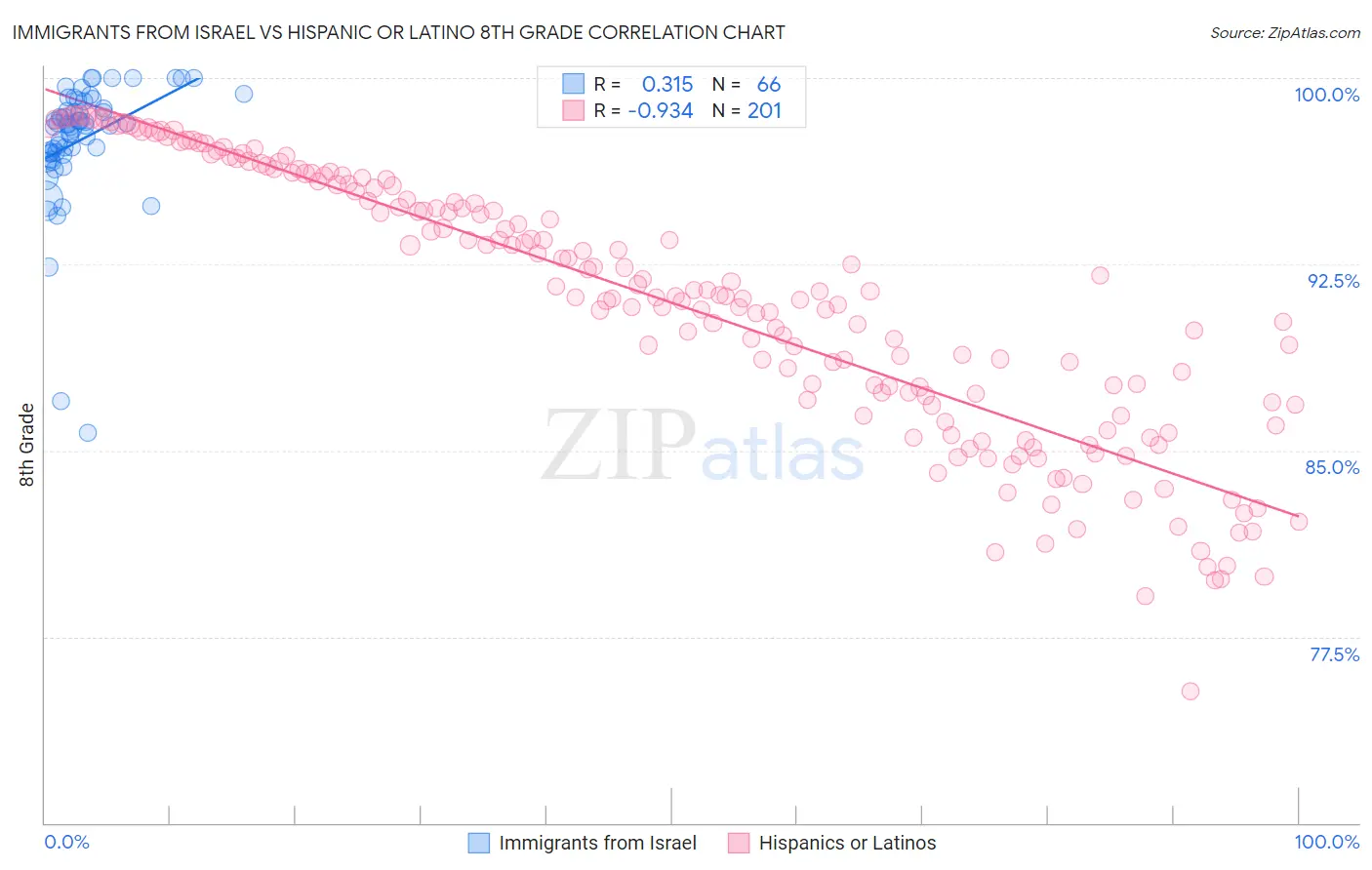 Immigrants from Israel vs Hispanic or Latino 8th Grade