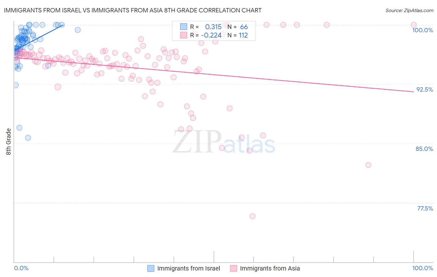 Immigrants from Israel vs Immigrants from Asia 8th Grade