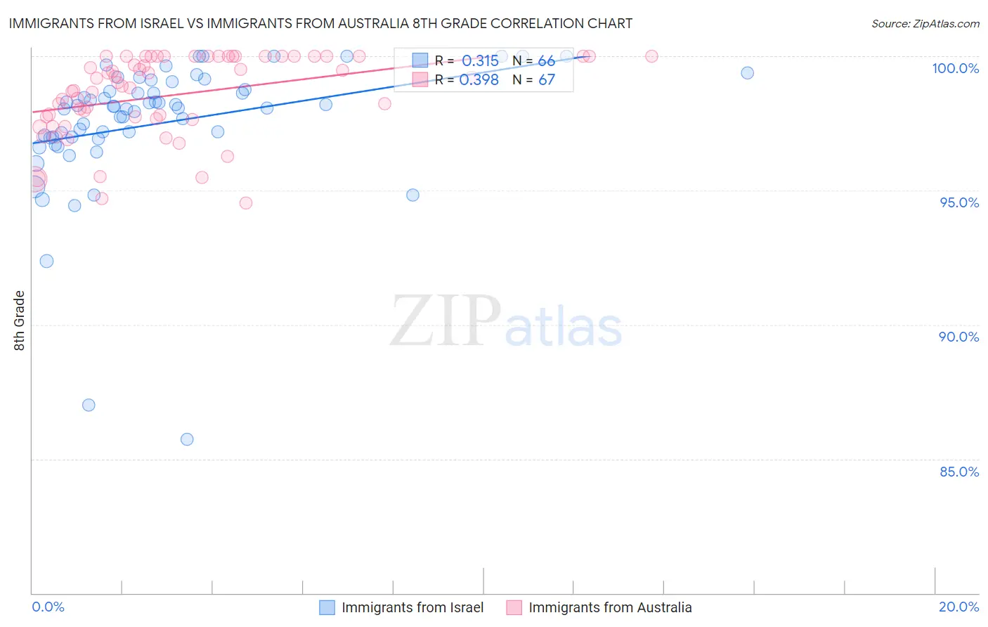 Immigrants from Israel vs Immigrants from Australia 8th Grade