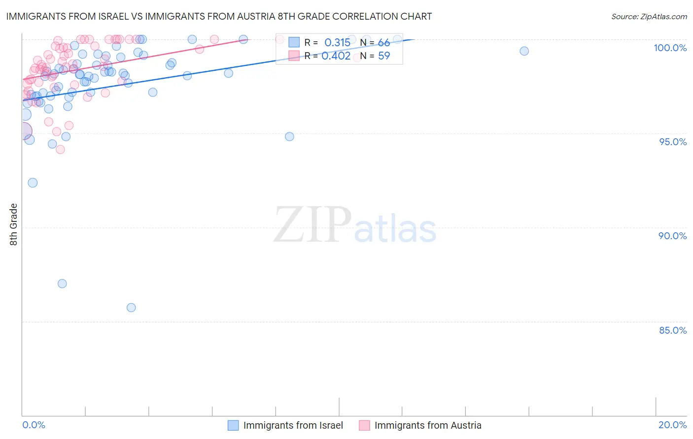 Immigrants from Israel vs Immigrants from Austria 8th Grade