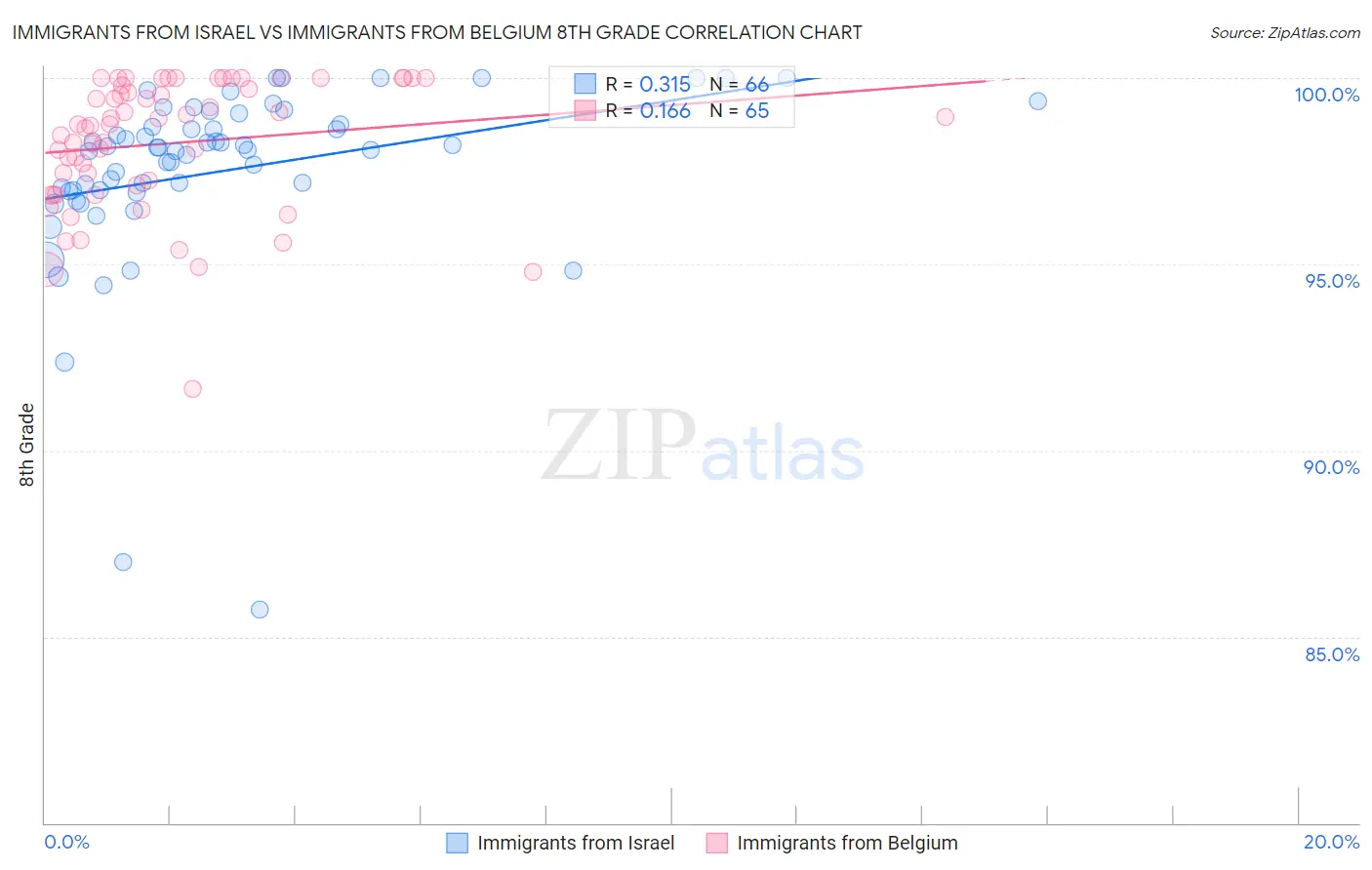 Immigrants from Israel vs Immigrants from Belgium 8th Grade