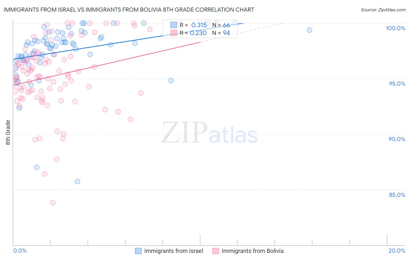 Immigrants from Israel vs Immigrants from Bolivia 8th Grade