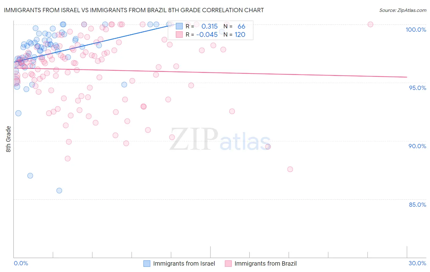 Immigrants from Israel vs Immigrants from Brazil 8th Grade