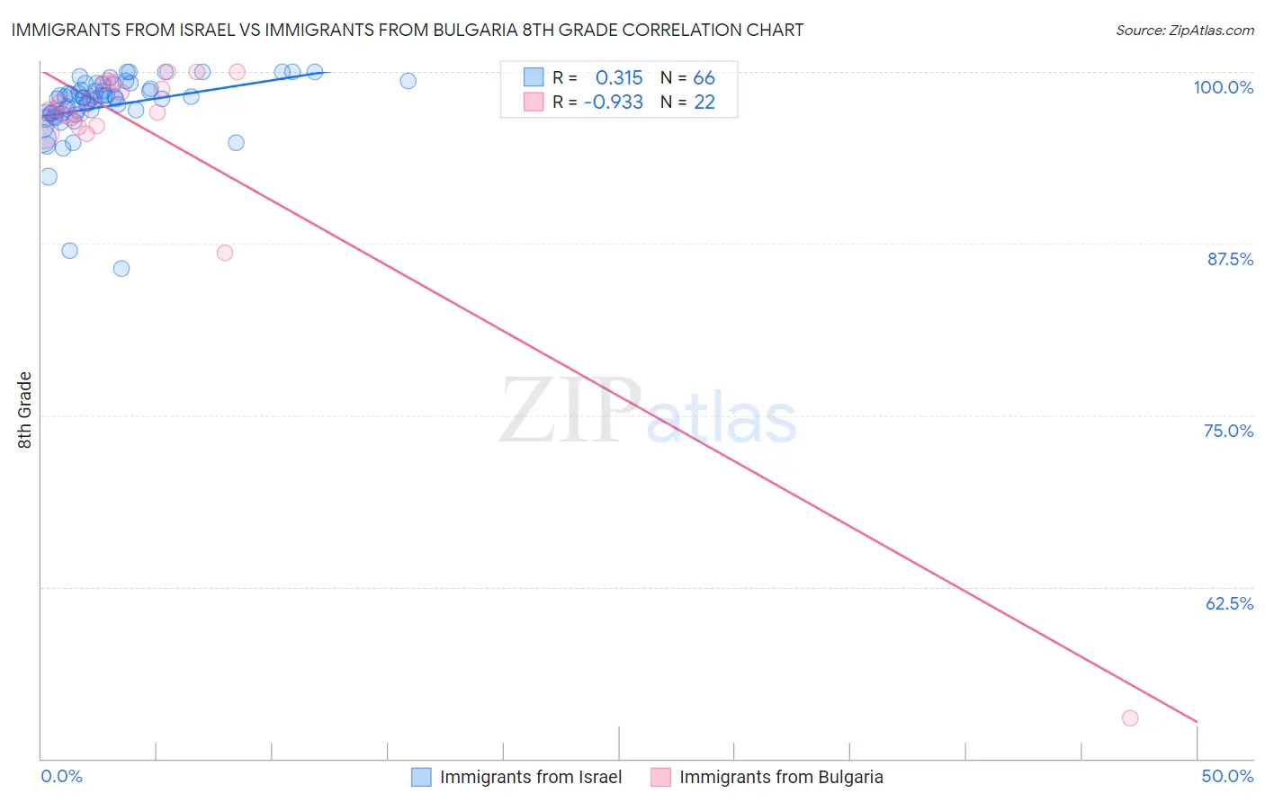 Immigrants from Israel vs Immigrants from Bulgaria 8th Grade