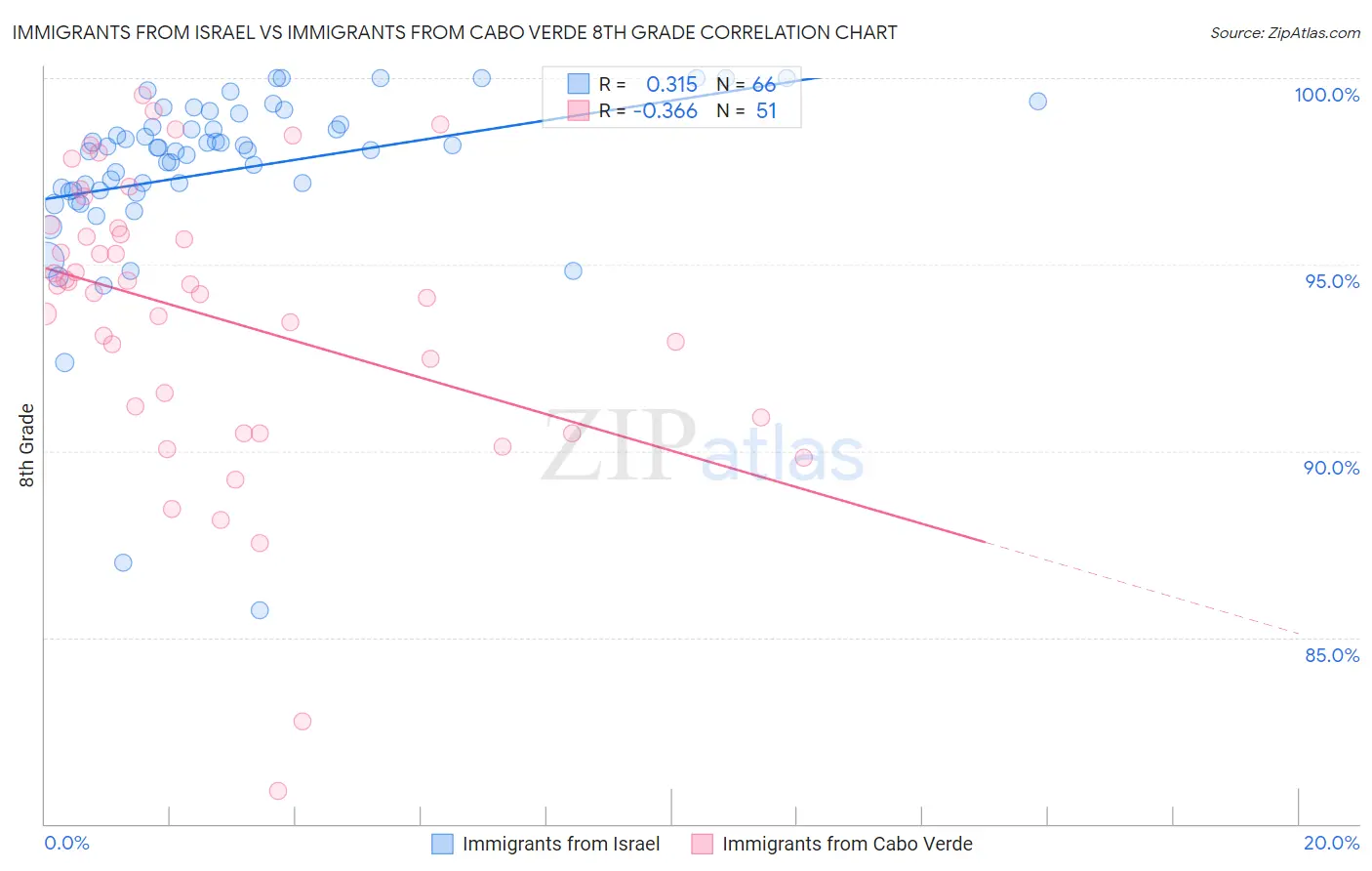 Immigrants from Israel vs Immigrants from Cabo Verde 8th Grade