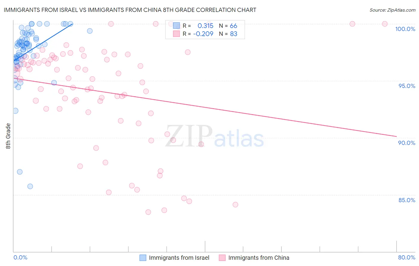 Immigrants from Israel vs Immigrants from China 8th Grade