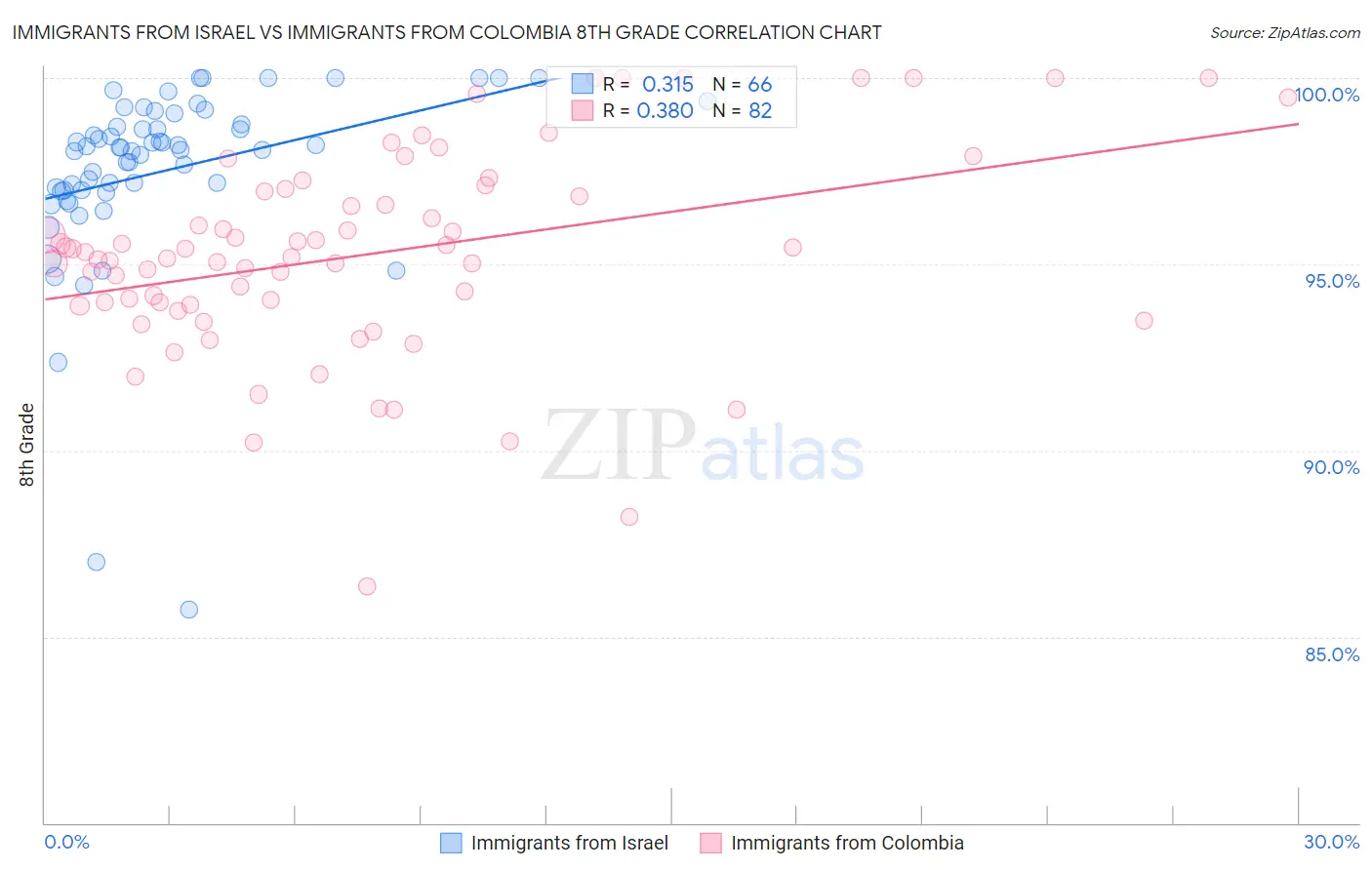 Immigrants from Israel vs Immigrants from Colombia 8th Grade