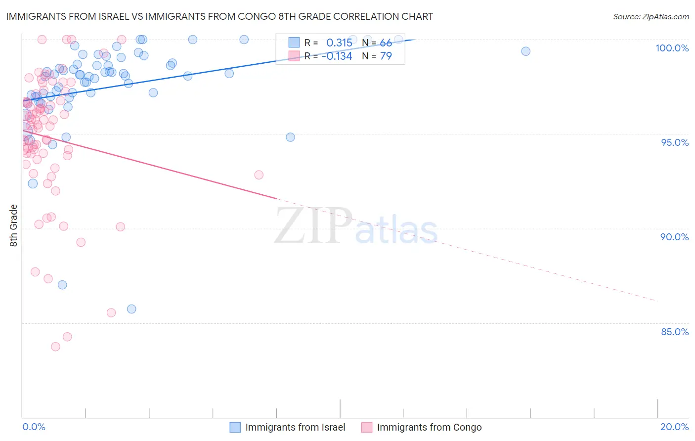 Immigrants from Israel vs Immigrants from Congo 8th Grade