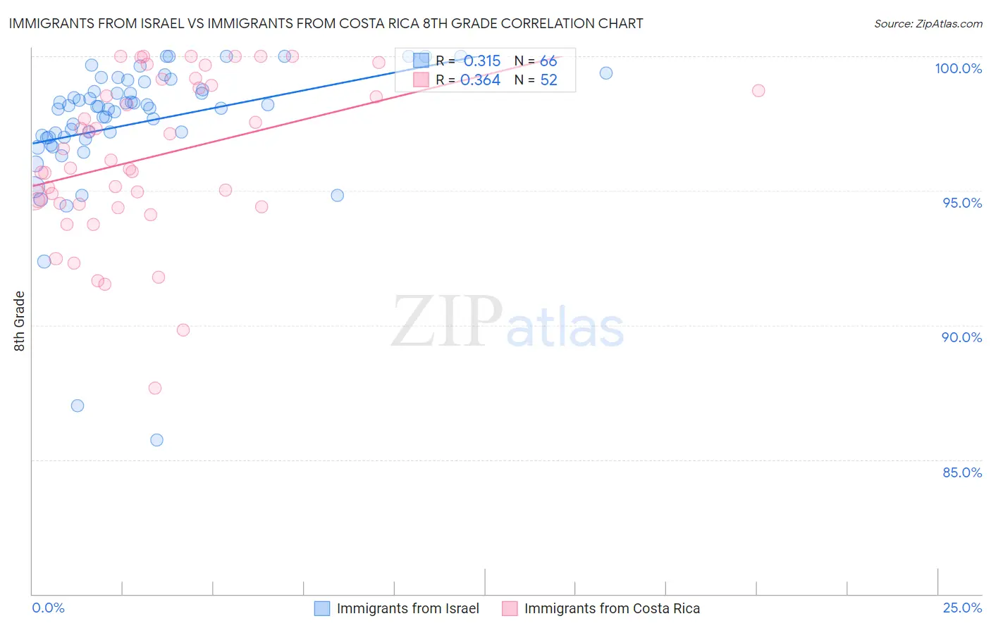 Immigrants from Israel vs Immigrants from Costa Rica 8th Grade