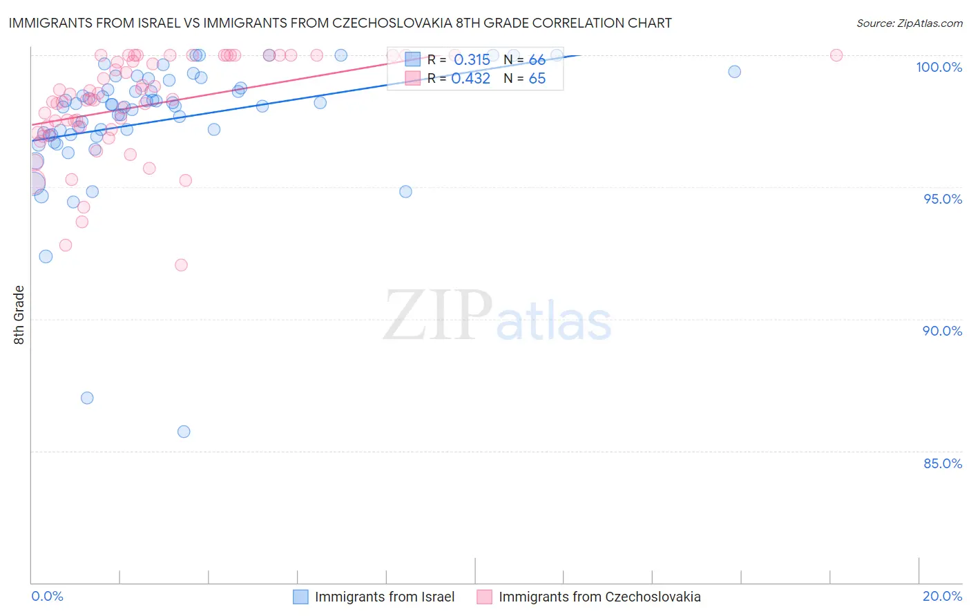 Immigrants from Israel vs Immigrants from Czechoslovakia 8th Grade