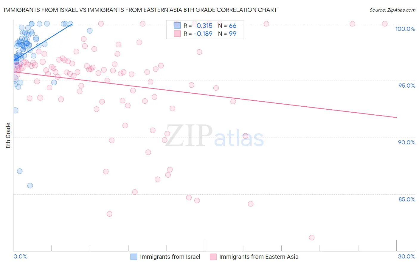 Immigrants from Israel vs Immigrants from Eastern Asia 8th Grade