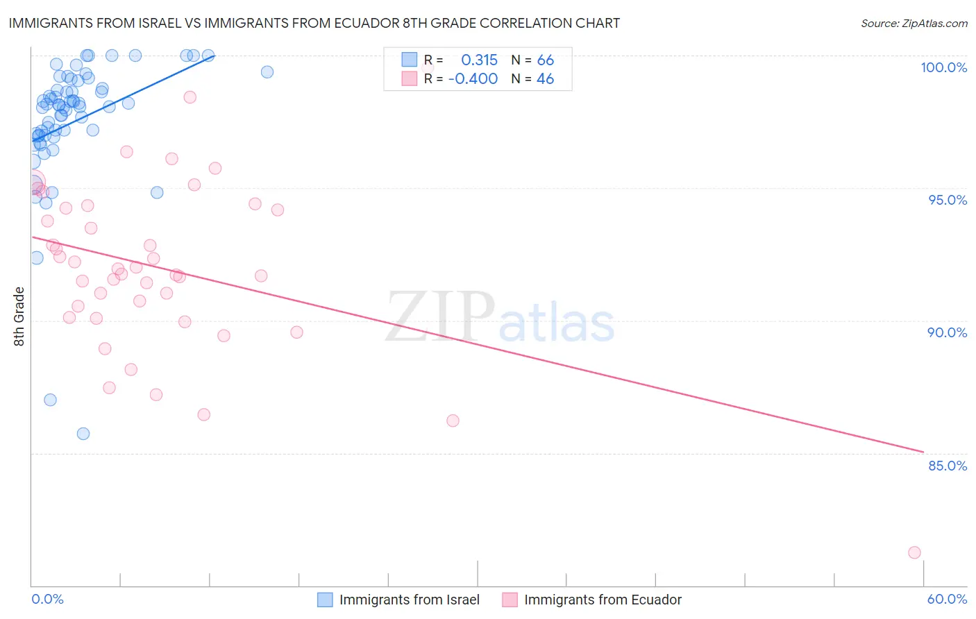 Immigrants from Israel vs Immigrants from Ecuador 8th Grade