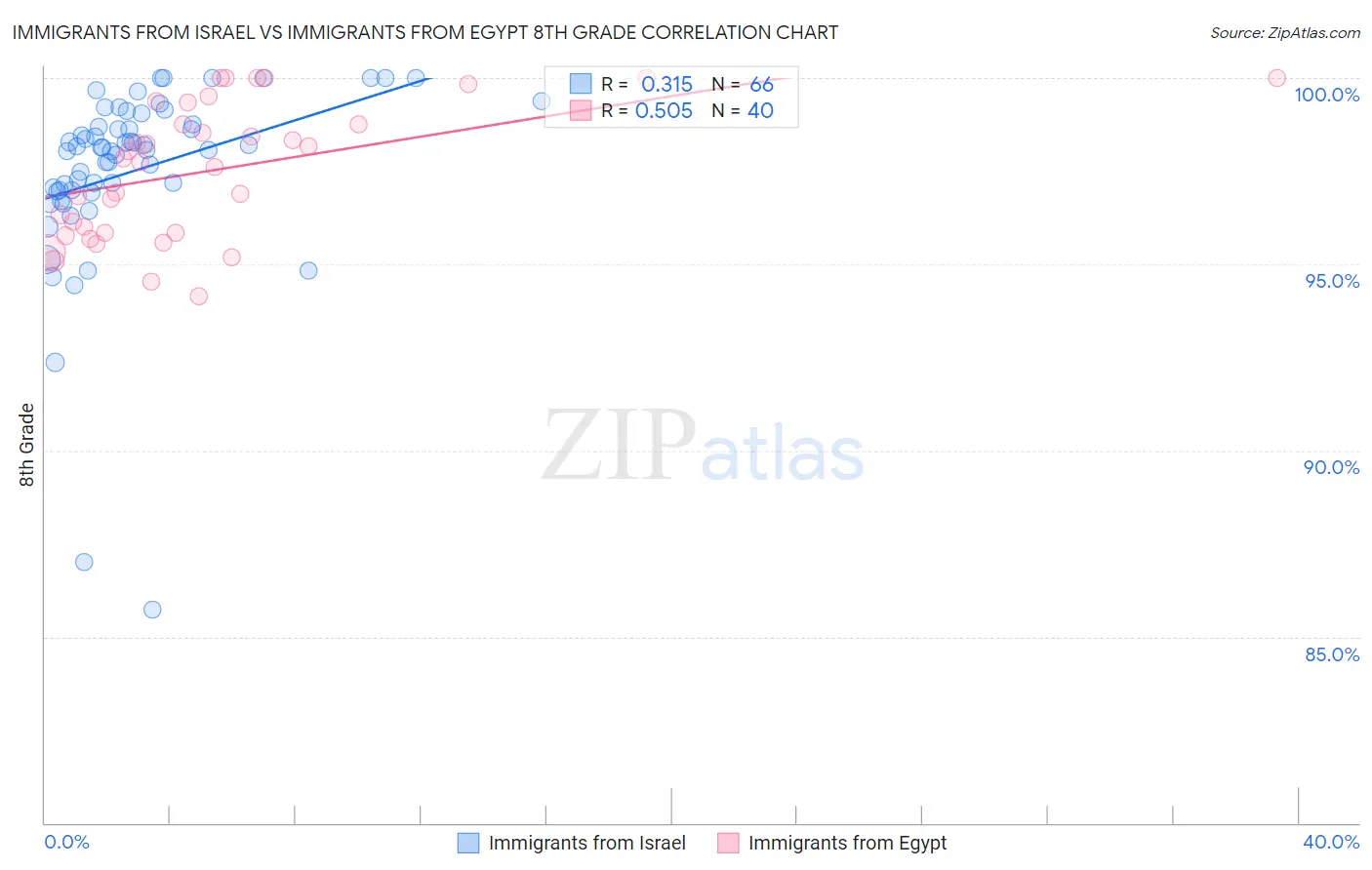 Immigrants from Israel vs Immigrants from Egypt 8th Grade