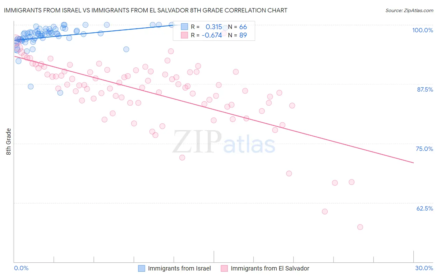 Immigrants from Israel vs Immigrants from El Salvador 8th Grade