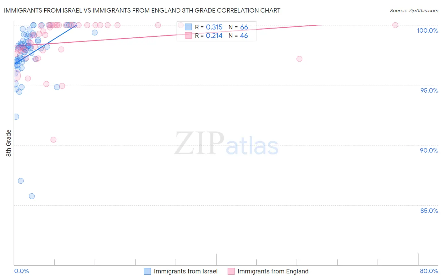 Immigrants from Israel vs Immigrants from England 8th Grade