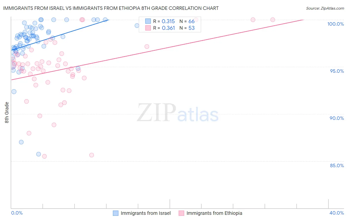 Immigrants from Israel vs Immigrants from Ethiopia 8th Grade