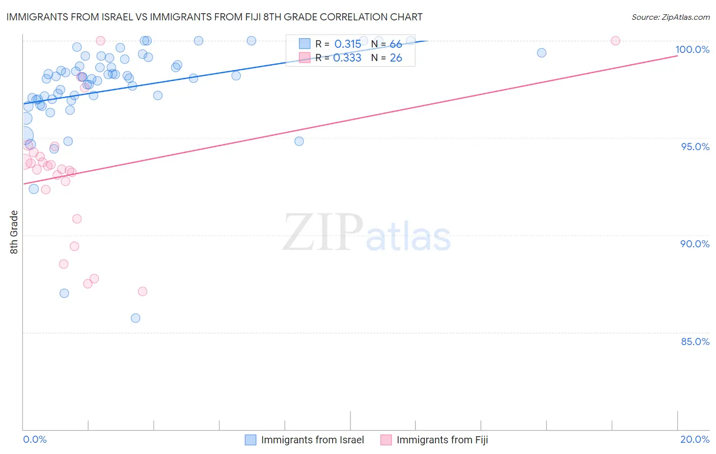 Immigrants from Israel vs Immigrants from Fiji 8th Grade