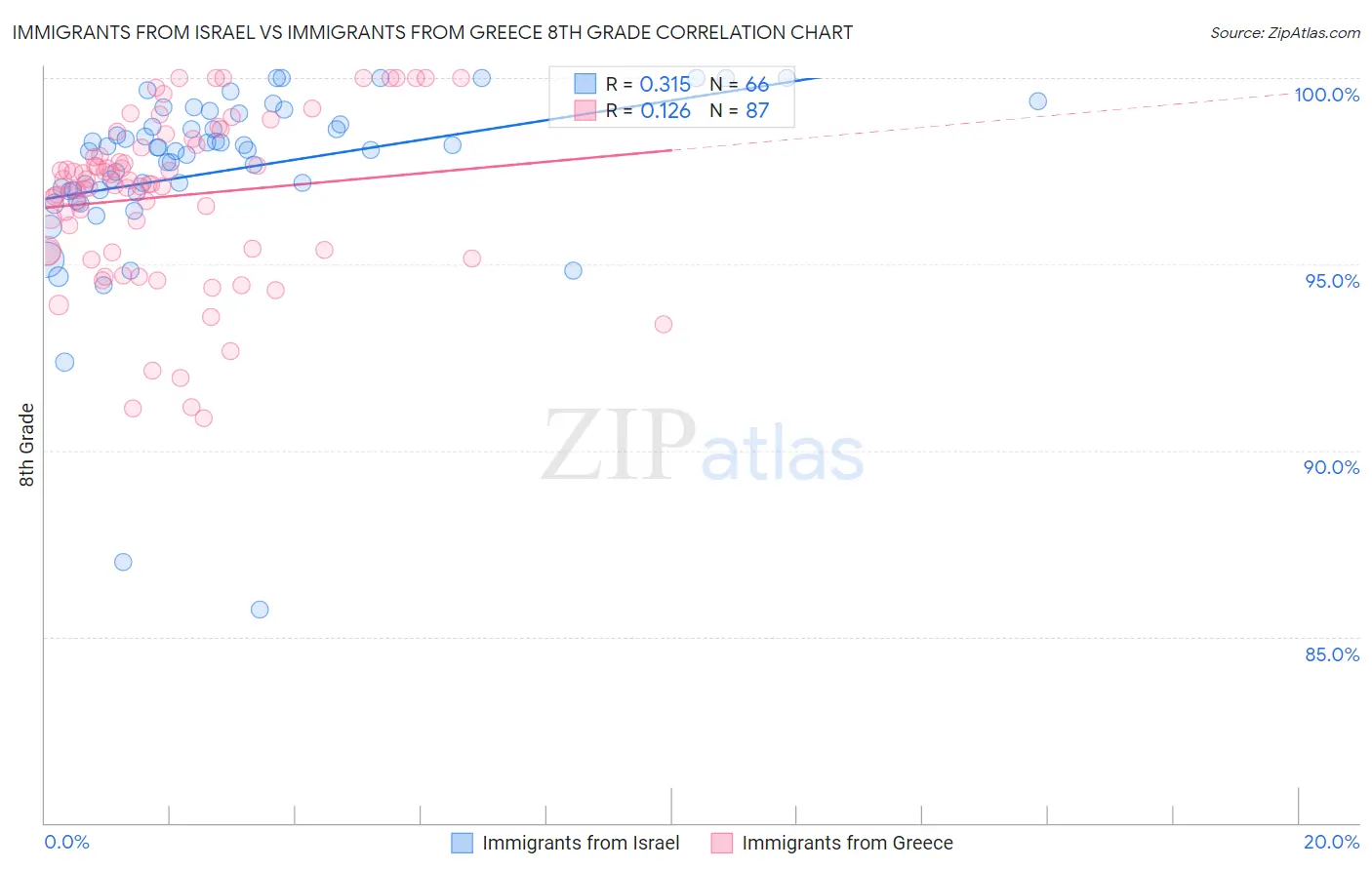 Immigrants from Israel vs Immigrants from Greece 8th Grade