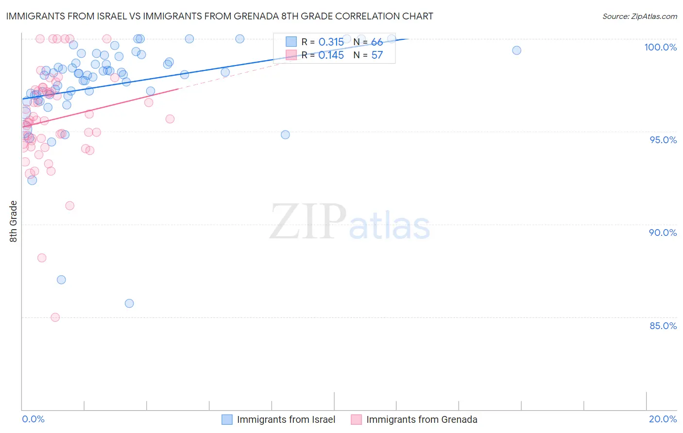 Immigrants from Israel vs Immigrants from Grenada 8th Grade