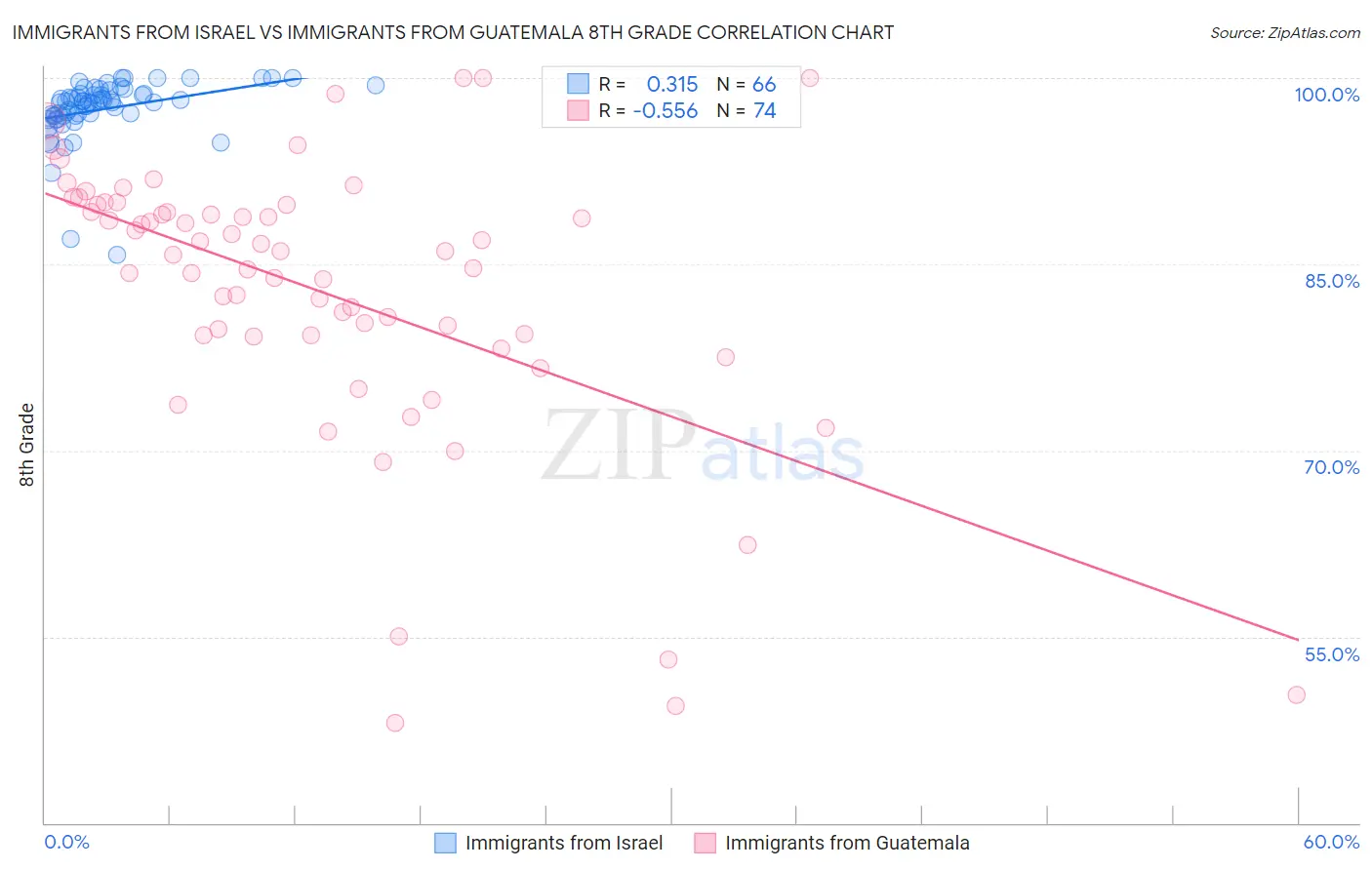 Immigrants from Israel vs Immigrants from Guatemala 8th Grade