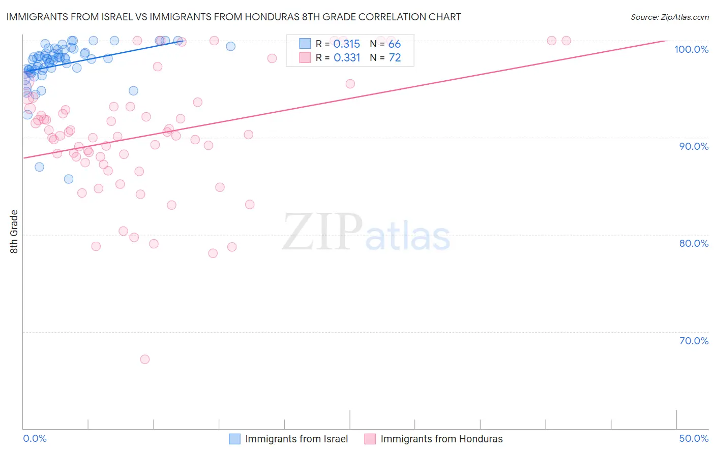 Immigrants from Israel vs Immigrants from Honduras 8th Grade