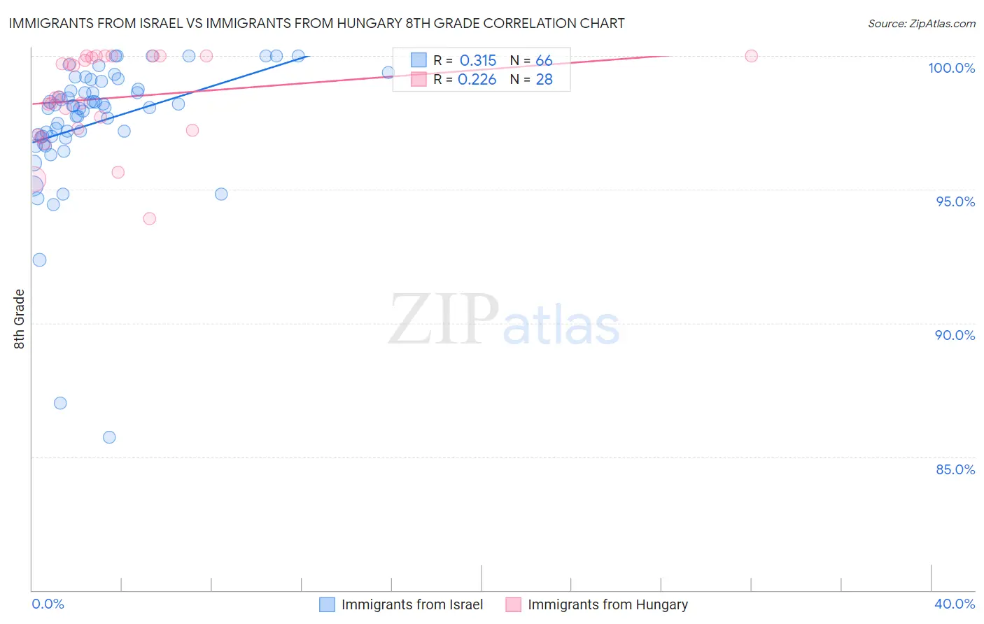 Immigrants from Israel vs Immigrants from Hungary 8th Grade