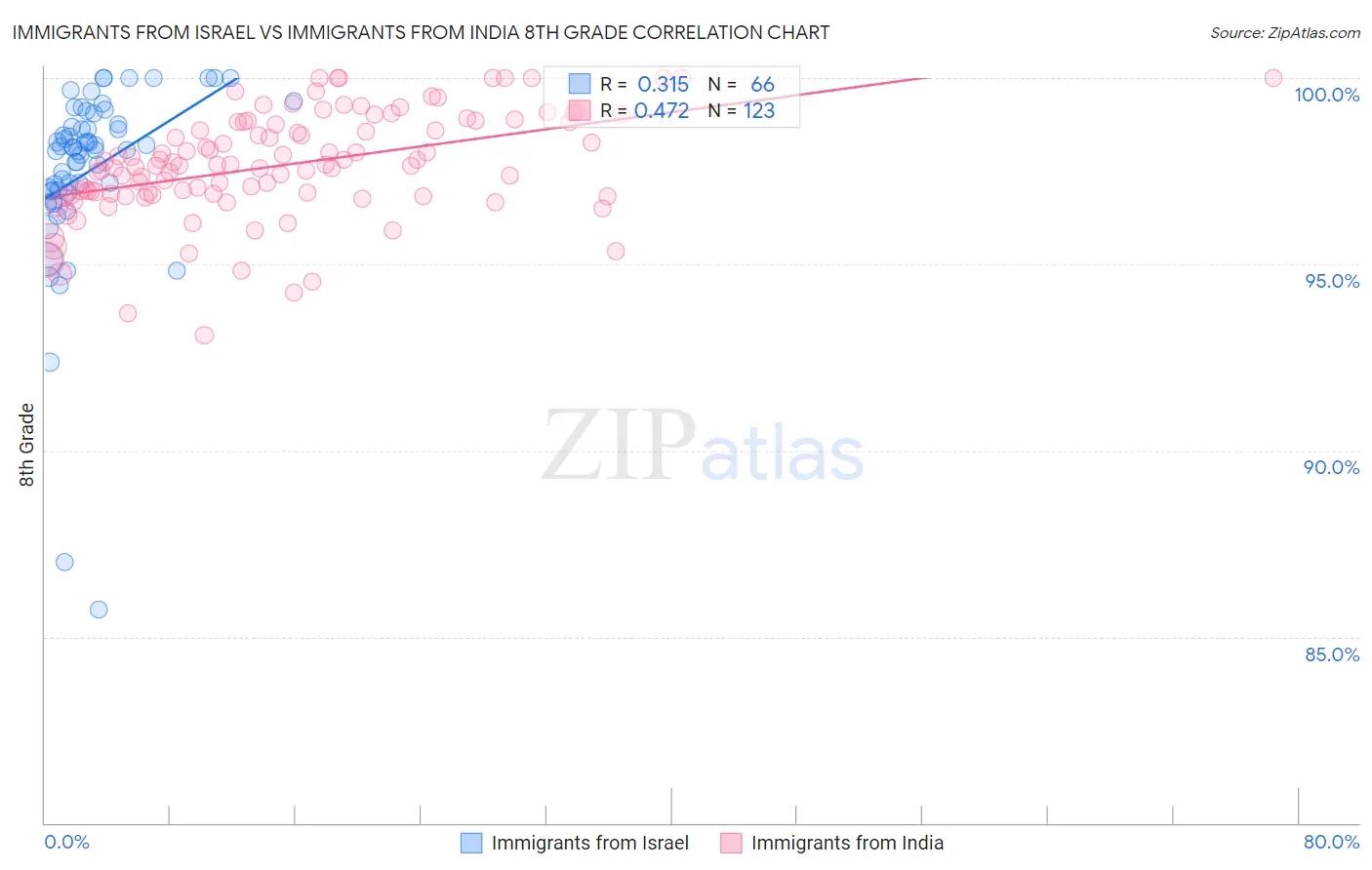 Immigrants from Israel vs Immigrants from India 8th Grade