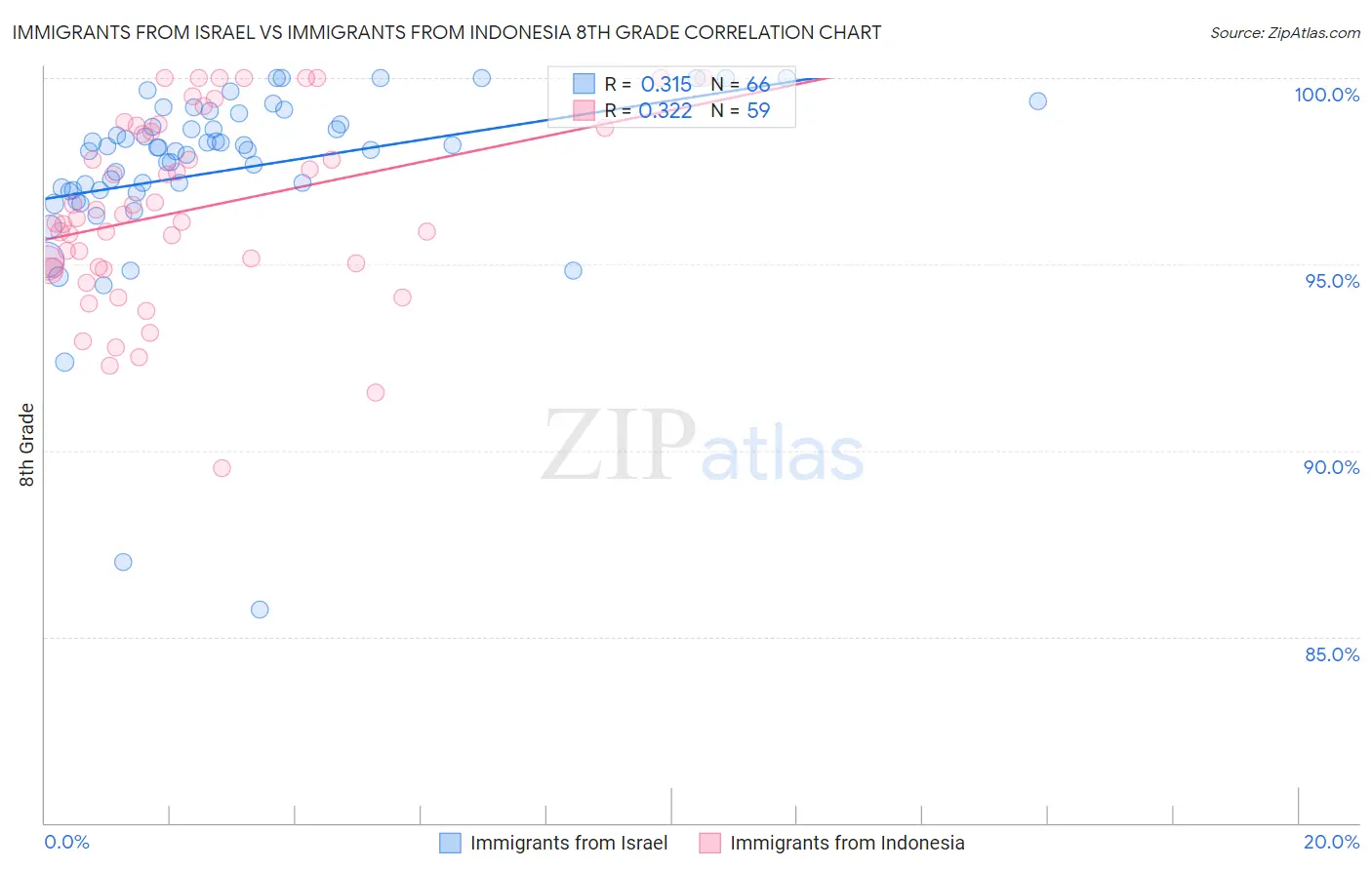 Immigrants from Israel vs Immigrants from Indonesia 8th Grade