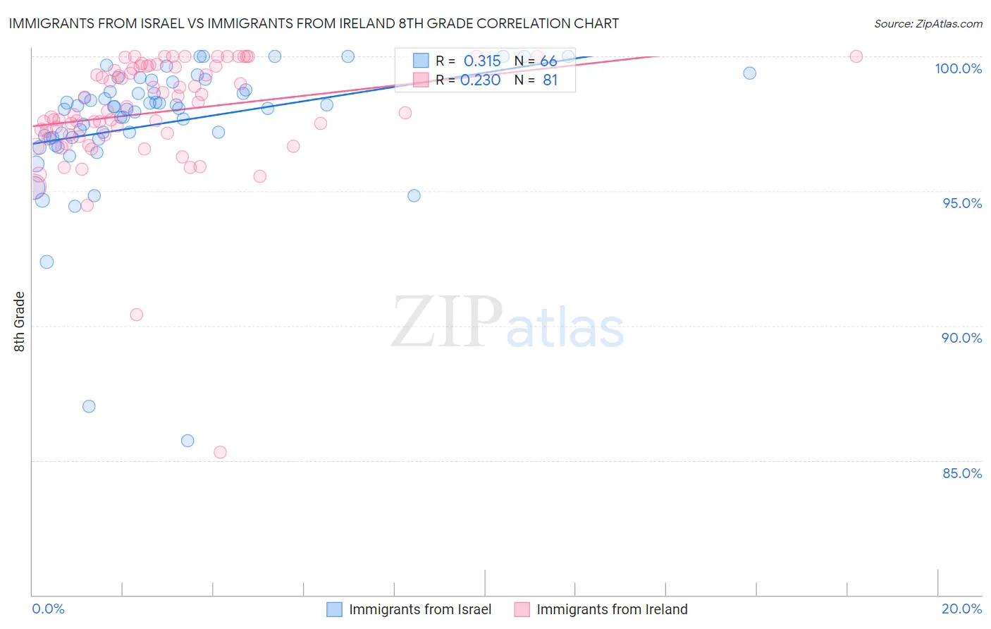 Immigrants from Israel vs Immigrants from Ireland 8th Grade