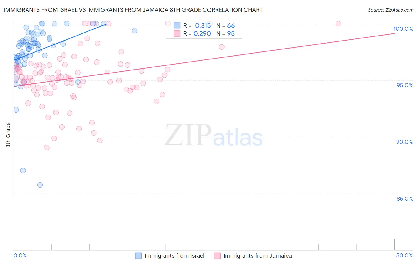 Immigrants from Israel vs Immigrants from Jamaica 8th Grade