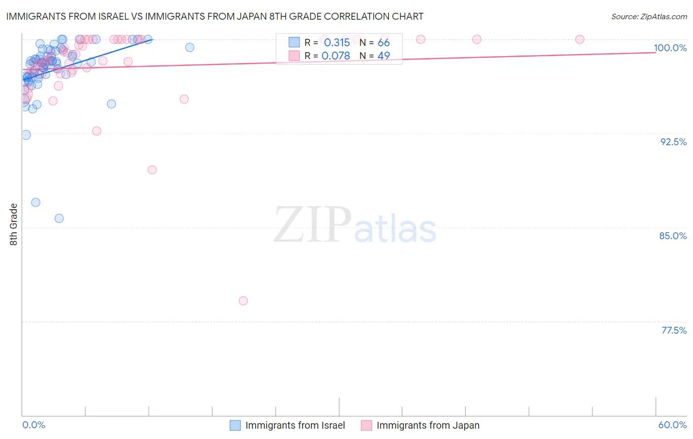 Immigrants from Israel vs Immigrants from Japan 8th Grade