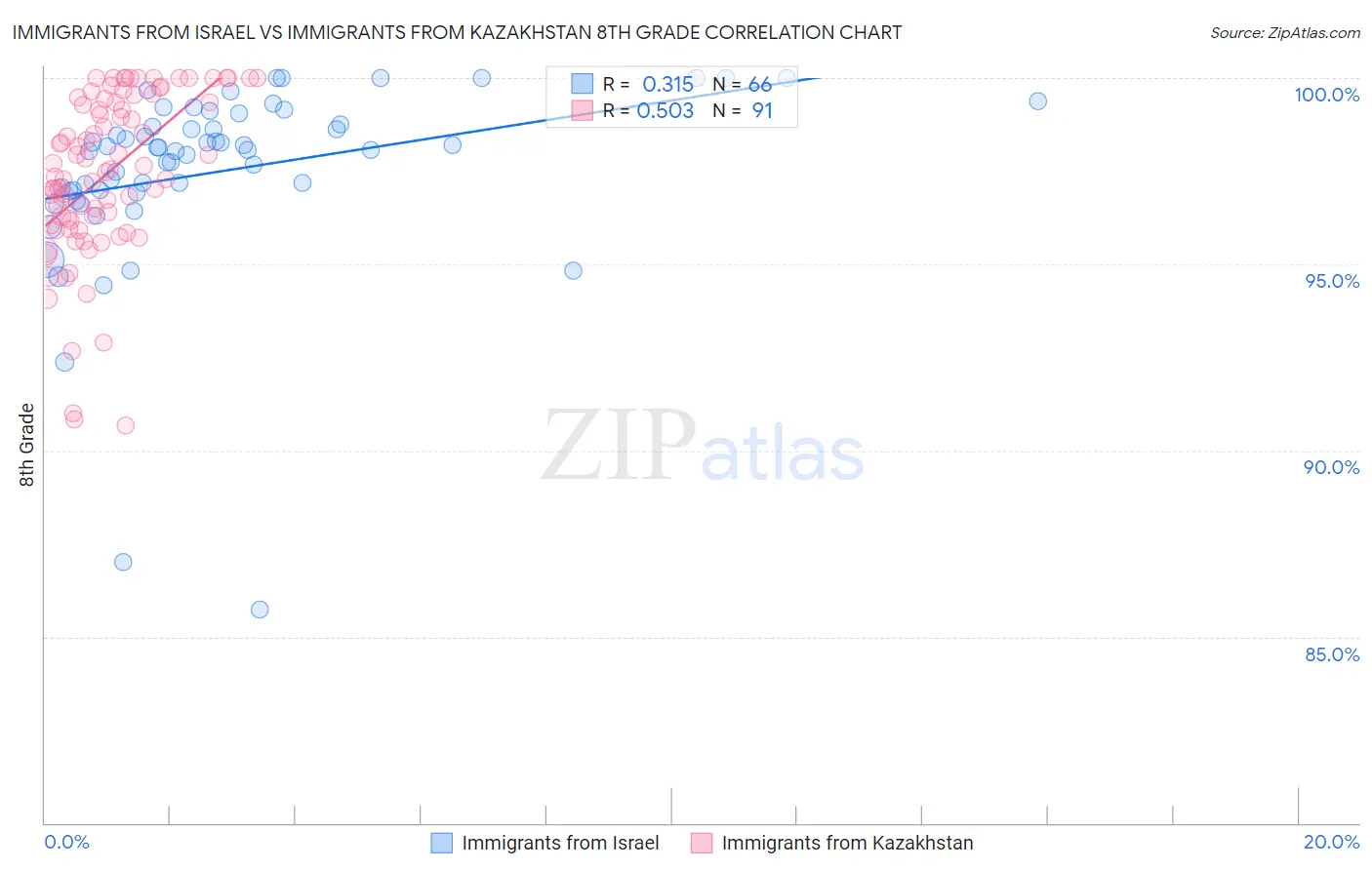 Immigrants from Israel vs Immigrants from Kazakhstan 8th Grade