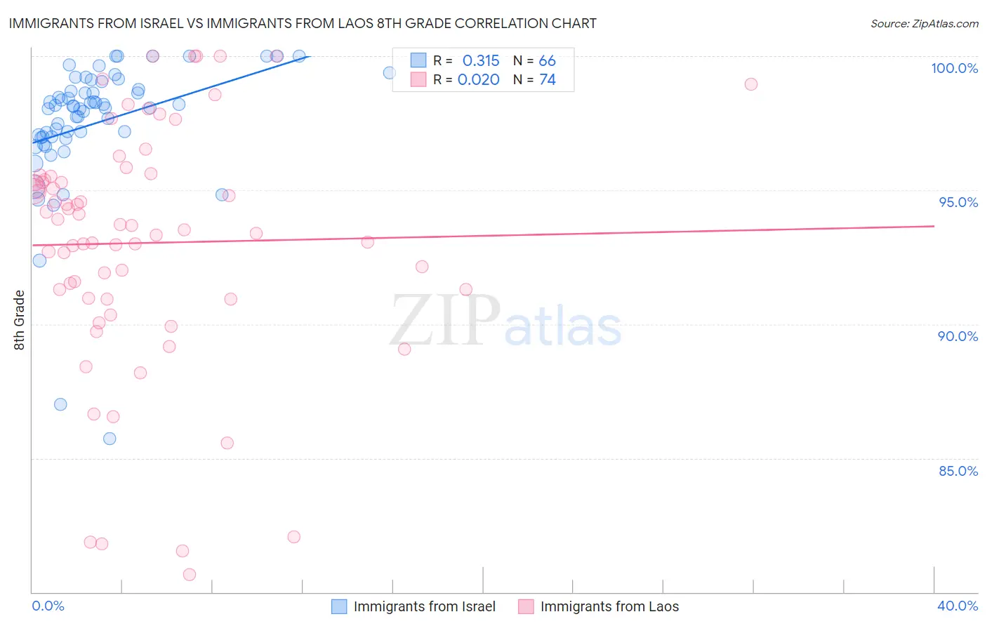 Immigrants from Israel vs Immigrants from Laos 8th Grade