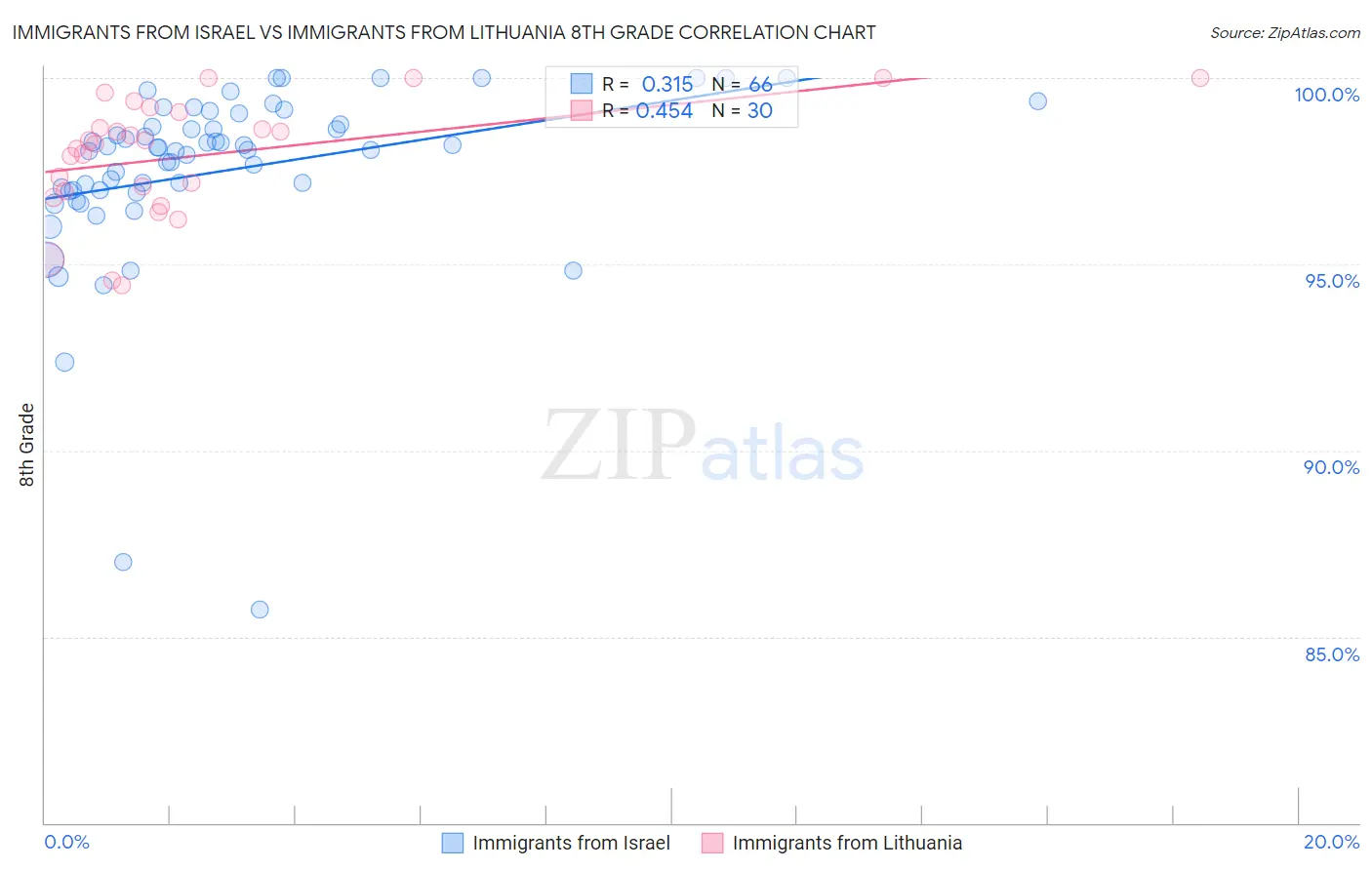 Immigrants from Israel vs Immigrants from Lithuania 8th Grade