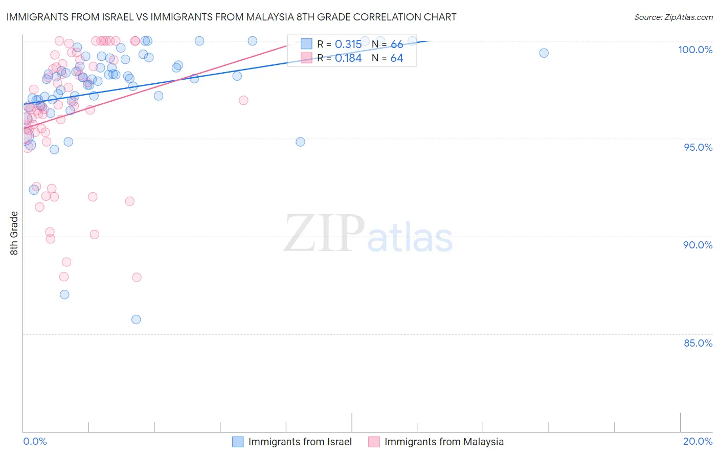 Immigrants from Israel vs Immigrants from Malaysia 8th Grade