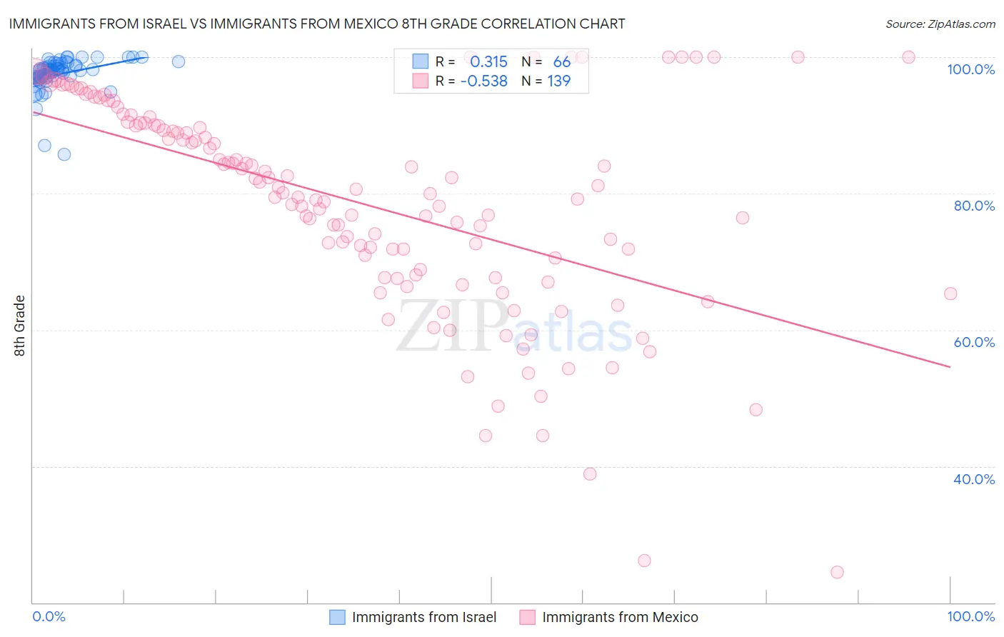 Immigrants from Israel vs Immigrants from Mexico 8th Grade