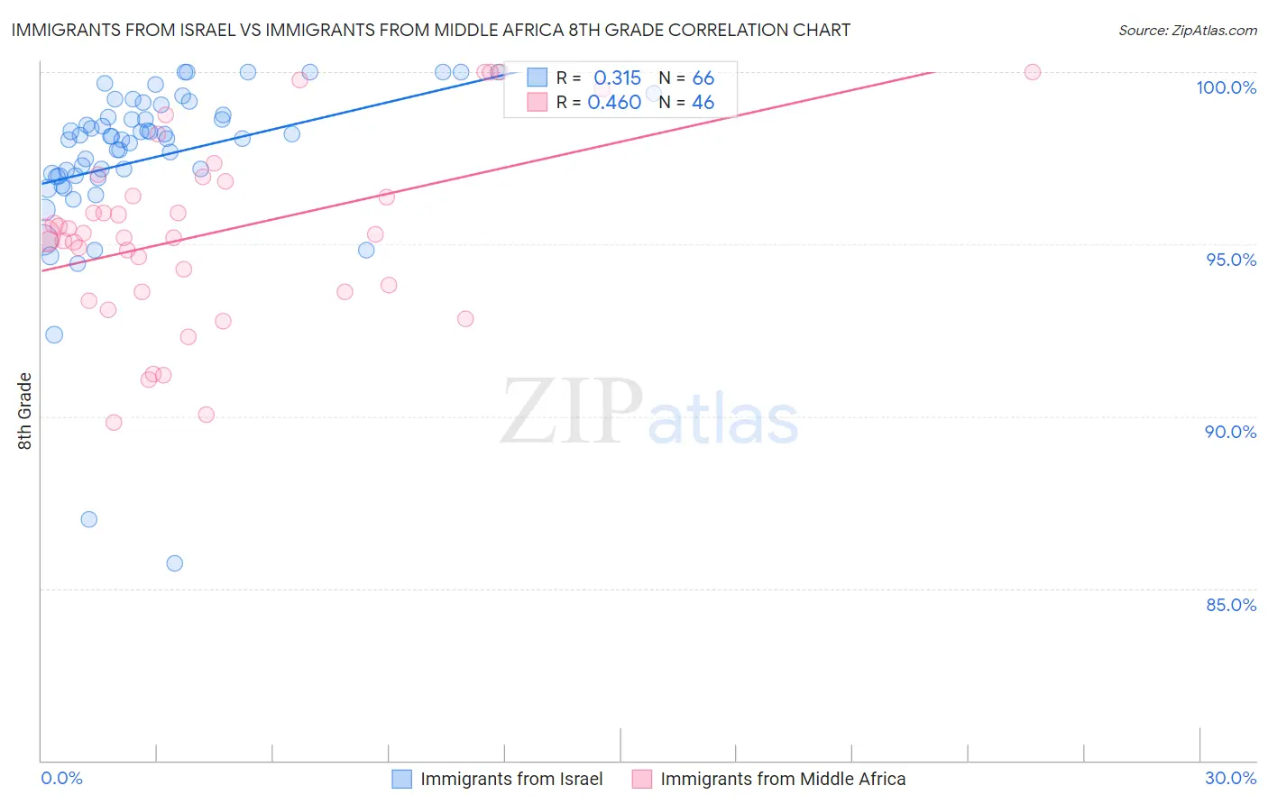 Immigrants from Israel vs Immigrants from Middle Africa 8th Grade