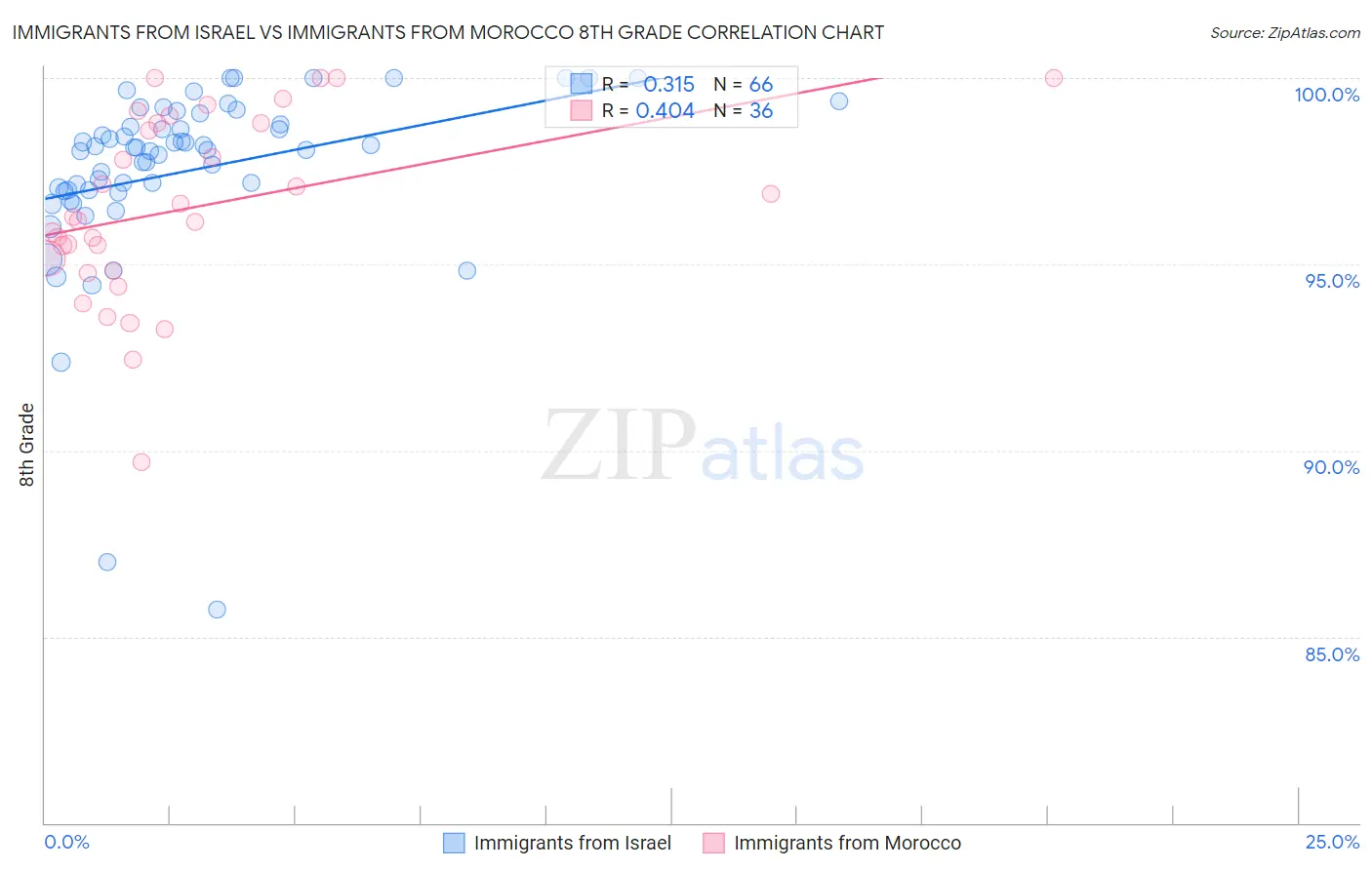 Immigrants from Israel vs Immigrants from Morocco 8th Grade