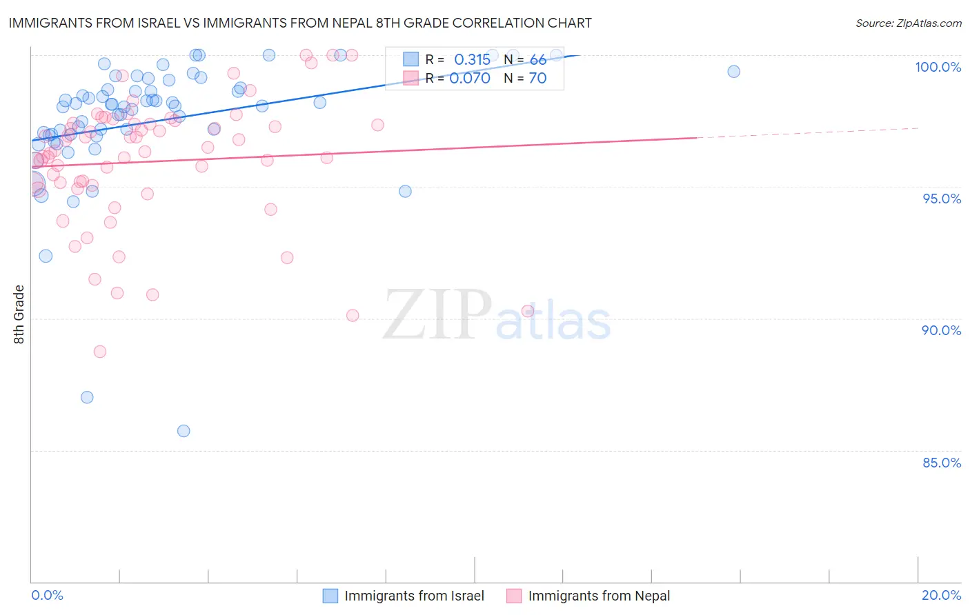 Immigrants from Israel vs Immigrants from Nepal 8th Grade