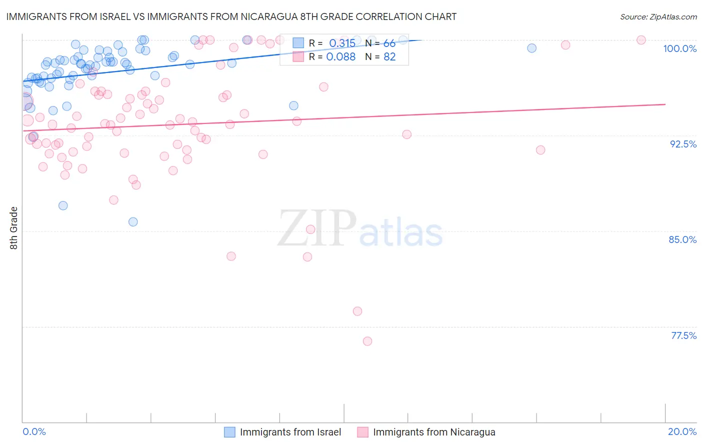 Immigrants from Israel vs Immigrants from Nicaragua 8th Grade