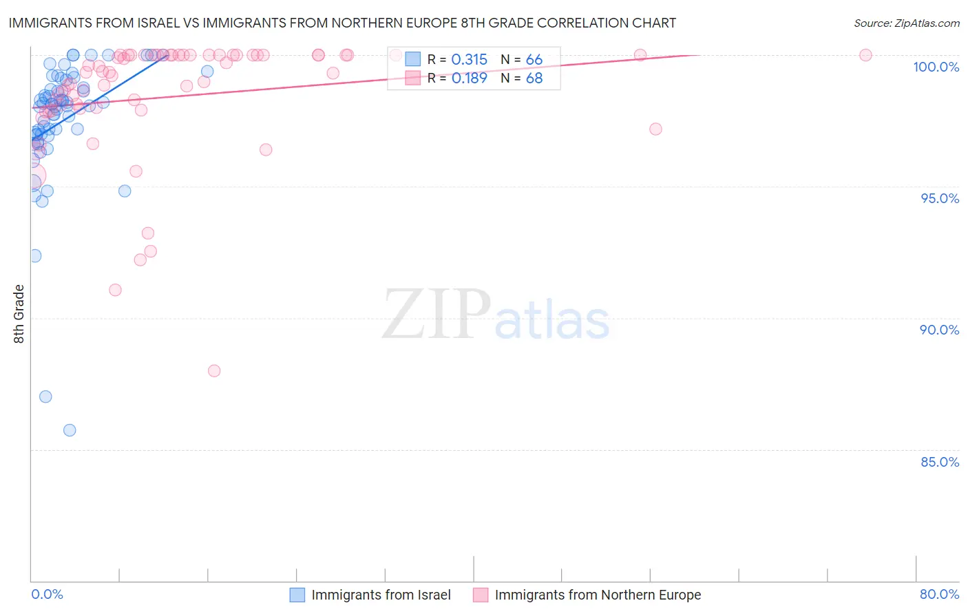 Immigrants from Israel vs Immigrants from Northern Europe 8th Grade