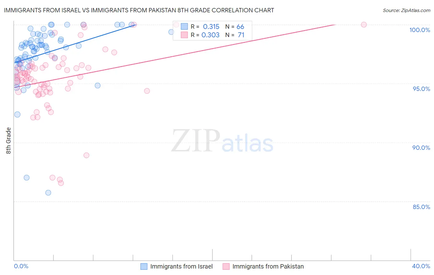 Immigrants from Israel vs Immigrants from Pakistan 8th Grade