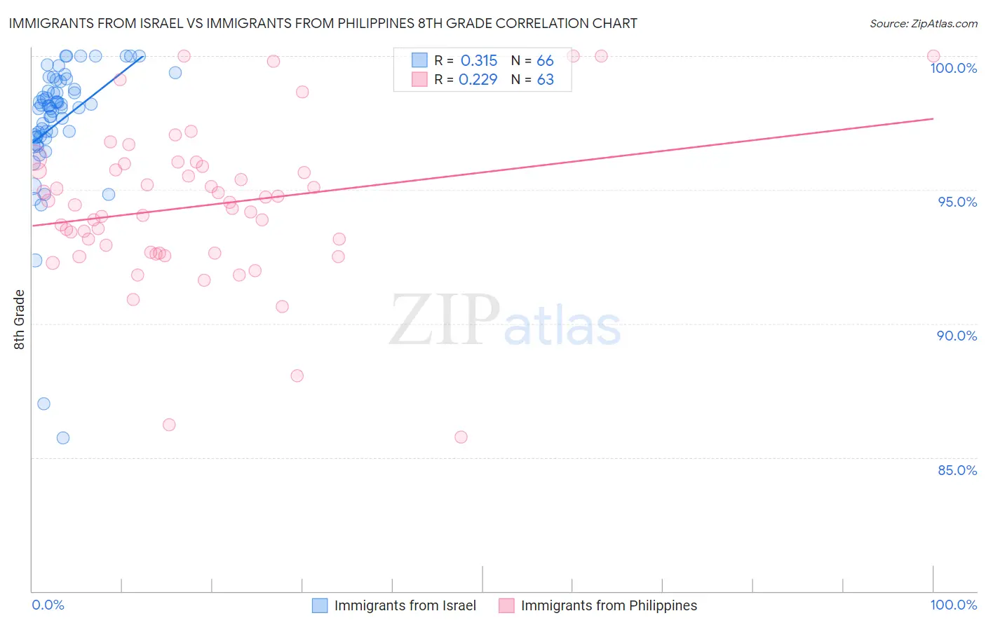 Immigrants from Israel vs Immigrants from Philippines 8th Grade