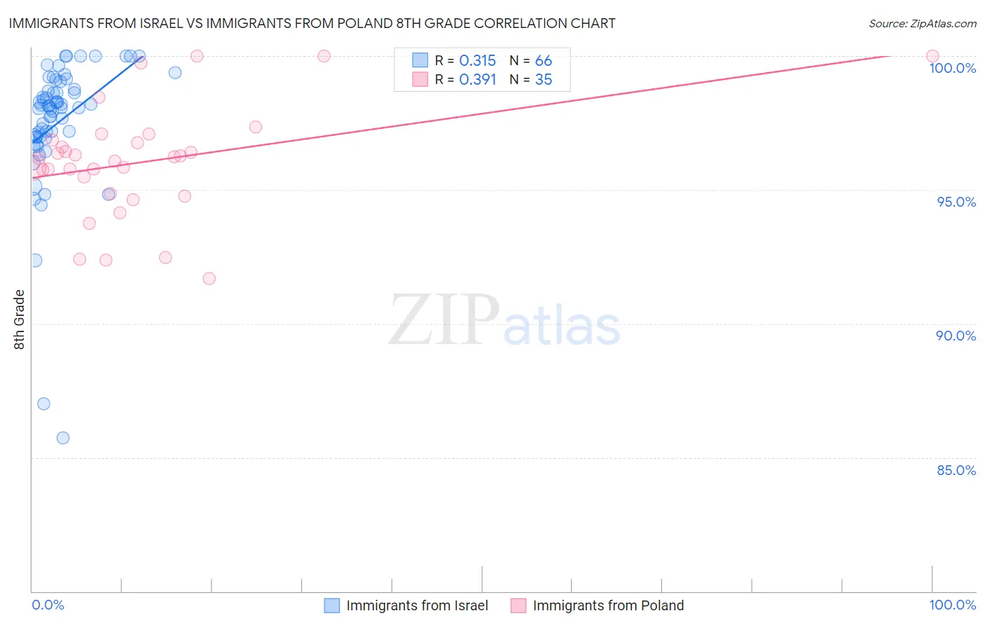 Immigrants from Israel vs Immigrants from Poland 8th Grade