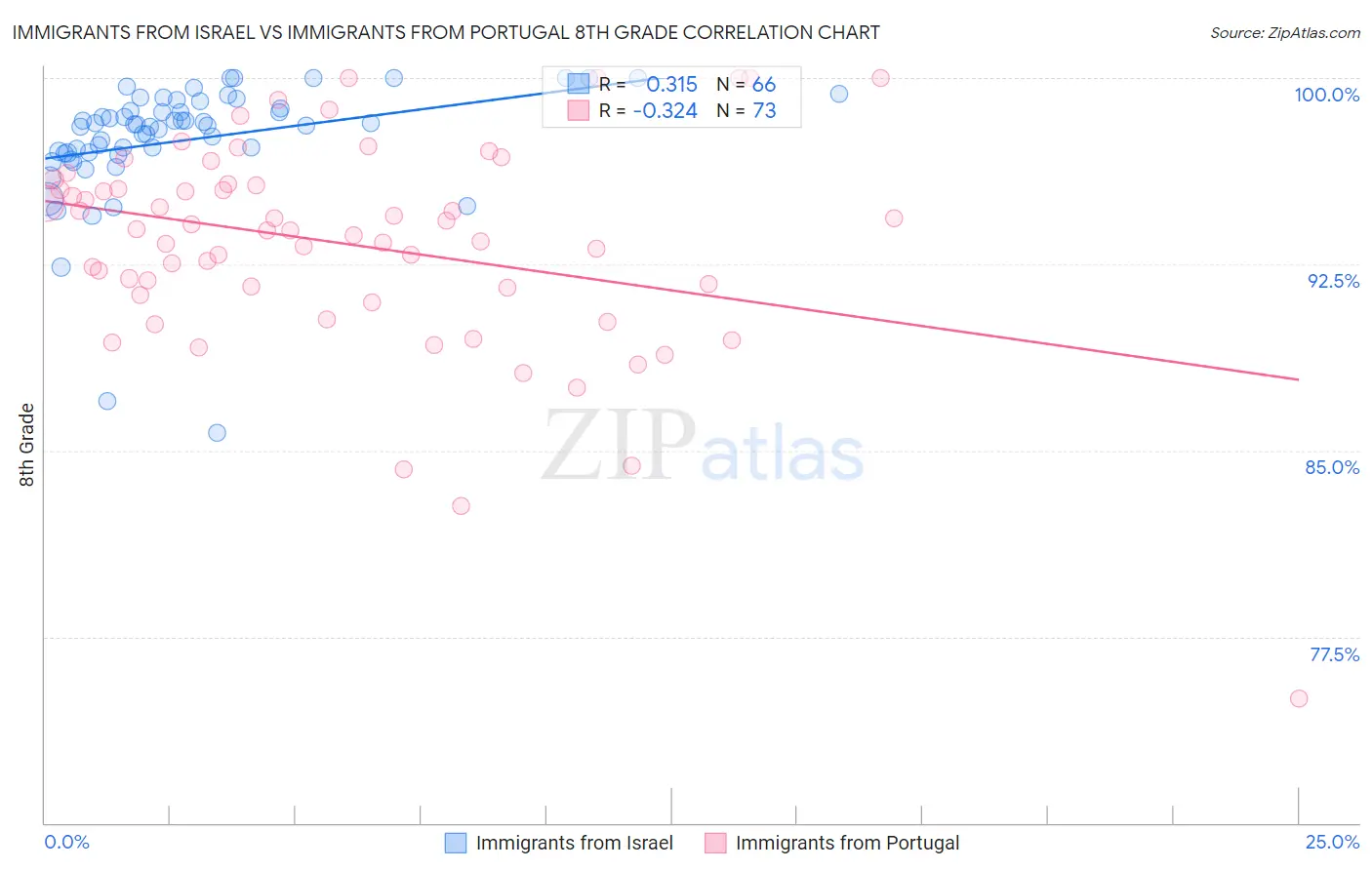 Immigrants from Israel vs Immigrants from Portugal 8th Grade