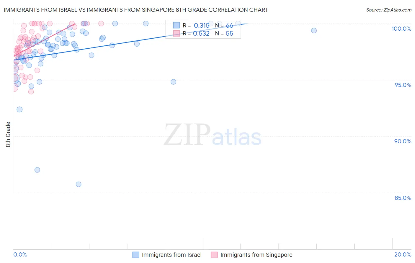 Immigrants from Israel vs Immigrants from Singapore 8th Grade