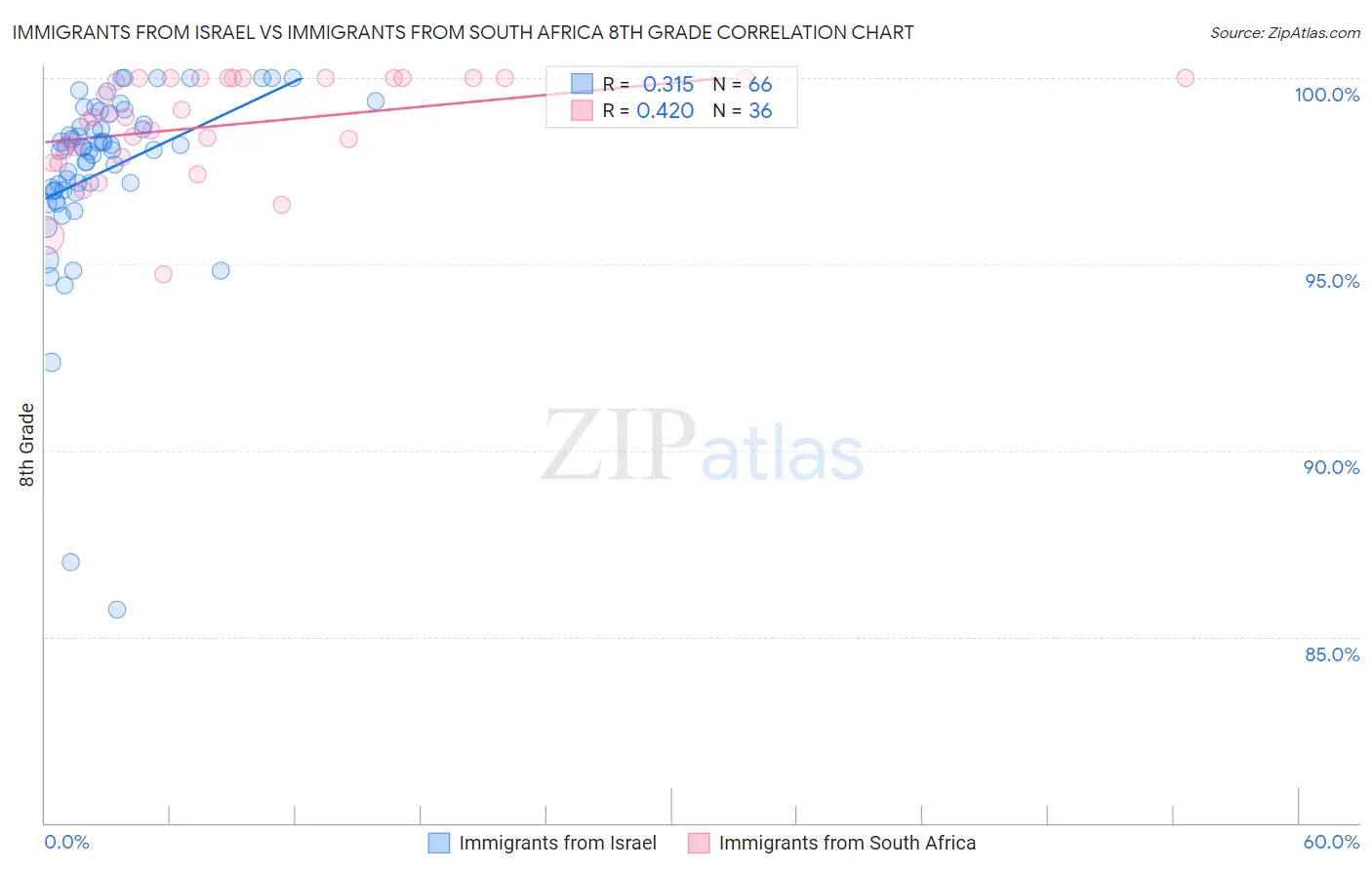 Immigrants from Israel vs Immigrants from South Africa 8th Grade