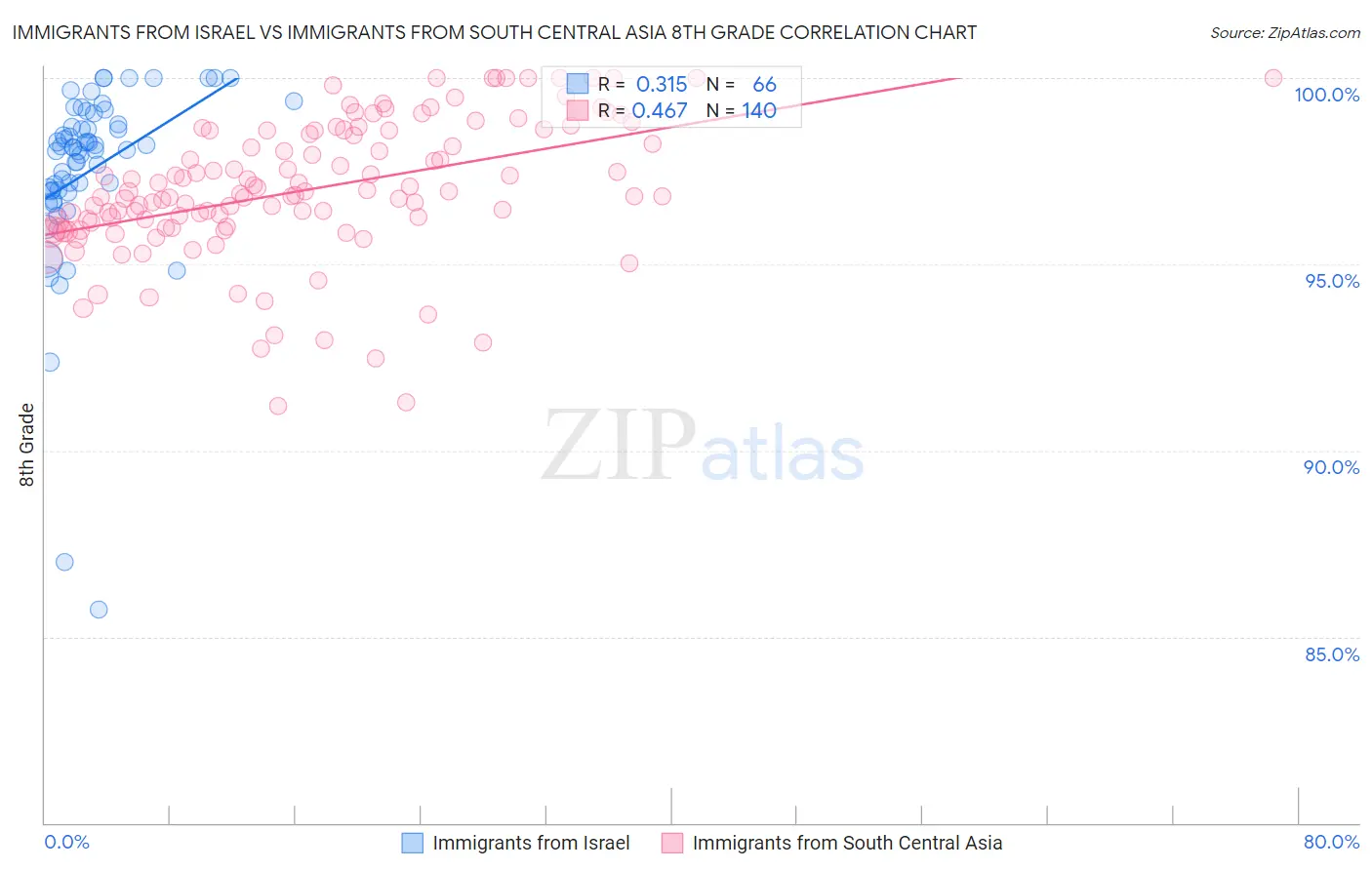 Immigrants from Israel vs Immigrants from South Central Asia 8th Grade