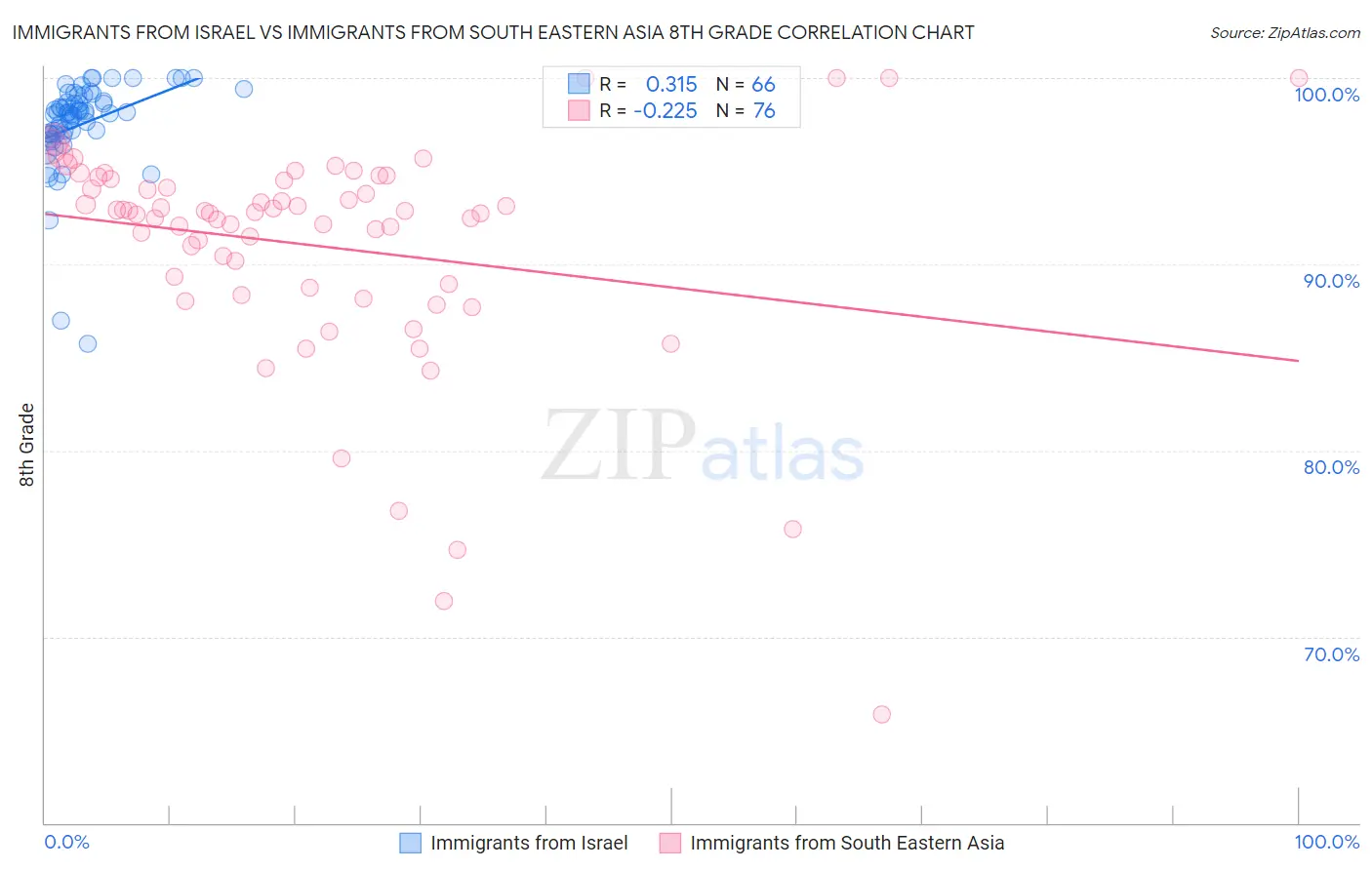 Immigrants from Israel vs Immigrants from South Eastern Asia 8th Grade