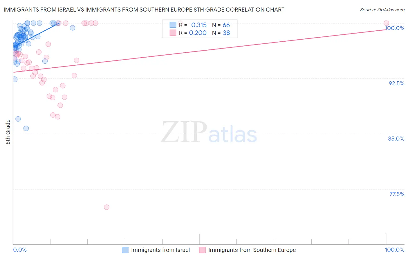 Immigrants from Israel vs Immigrants from Southern Europe 8th Grade